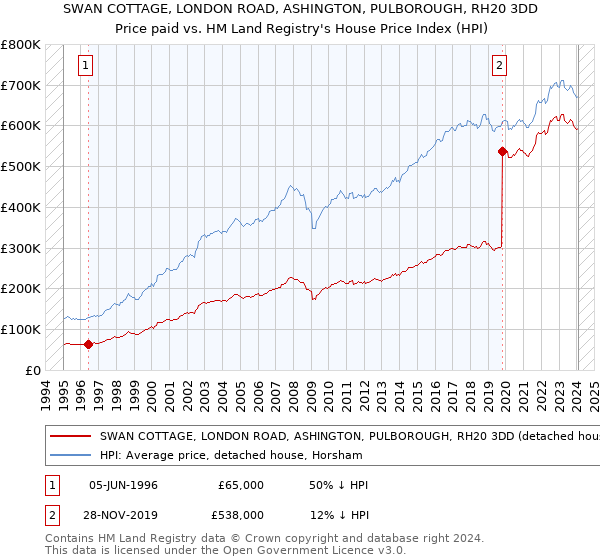 SWAN COTTAGE, LONDON ROAD, ASHINGTON, PULBOROUGH, RH20 3DD: Price paid vs HM Land Registry's House Price Index