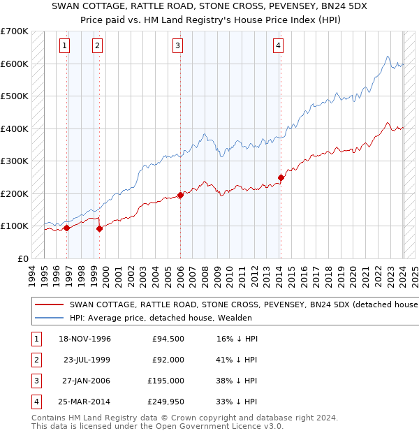 SWAN COTTAGE, RATTLE ROAD, STONE CROSS, PEVENSEY, BN24 5DX: Price paid vs HM Land Registry's House Price Index