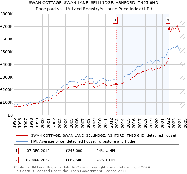 SWAN COTTAGE, SWAN LANE, SELLINDGE, ASHFORD, TN25 6HD: Price paid vs HM Land Registry's House Price Index