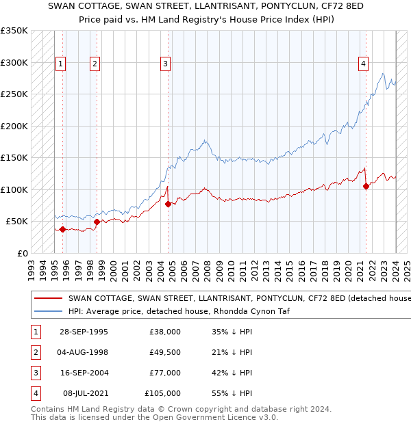SWAN COTTAGE, SWAN STREET, LLANTRISANT, PONTYCLUN, CF72 8ED: Price paid vs HM Land Registry's House Price Index