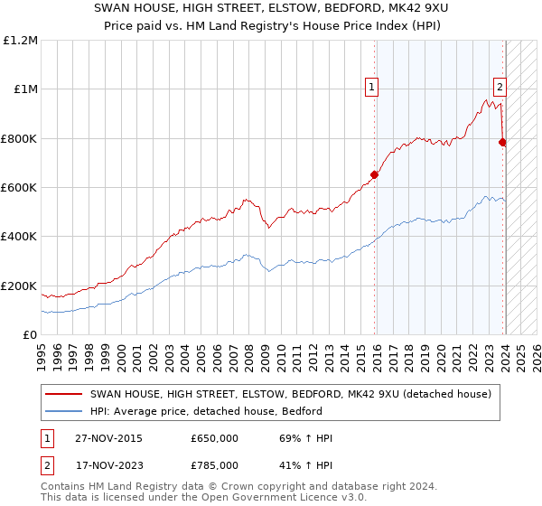 SWAN HOUSE, HIGH STREET, ELSTOW, BEDFORD, MK42 9XU: Price paid vs HM Land Registry's House Price Index