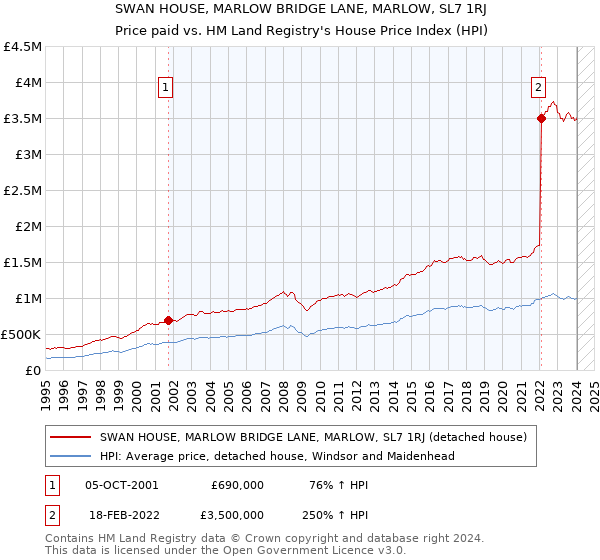 SWAN HOUSE, MARLOW BRIDGE LANE, MARLOW, SL7 1RJ: Price paid vs HM Land Registry's House Price Index