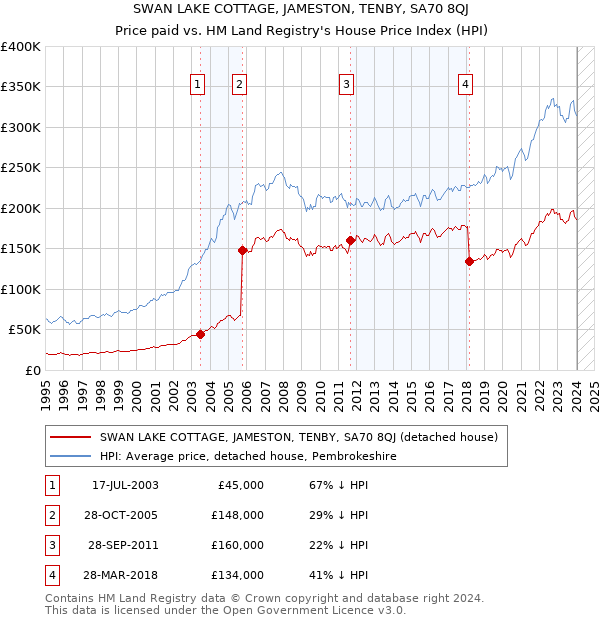 SWAN LAKE COTTAGE, JAMESTON, TENBY, SA70 8QJ: Price paid vs HM Land Registry's House Price Index