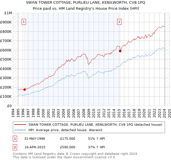 SWAN TOWER COTTAGE, PURLIEU LANE, KENILWORTH, CV8 1PQ: Price paid vs HM Land Registry's House Price Index