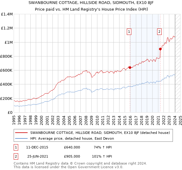SWANBOURNE COTTAGE, HILLSIDE ROAD, SIDMOUTH, EX10 8JF: Price paid vs HM Land Registry's House Price Index