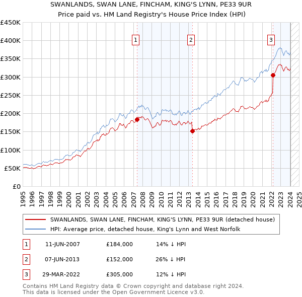 SWANLANDS, SWAN LANE, FINCHAM, KING'S LYNN, PE33 9UR: Price paid vs HM Land Registry's House Price Index