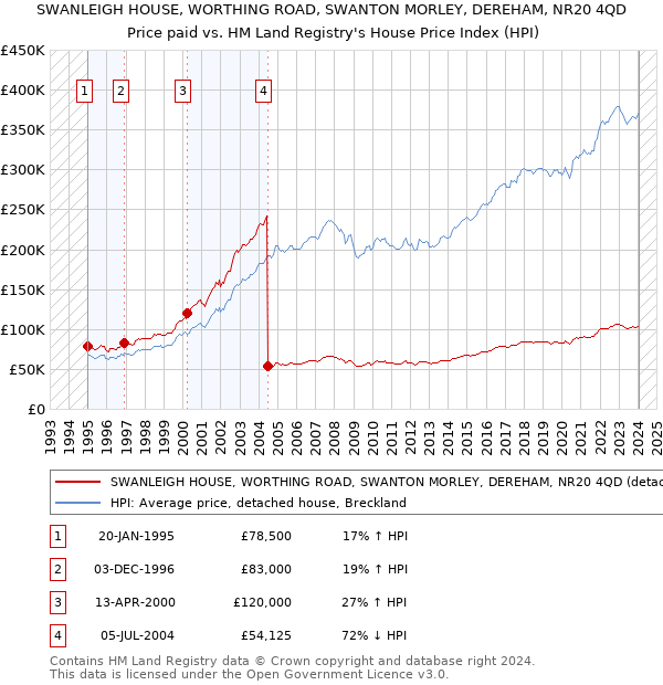 SWANLEIGH HOUSE, WORTHING ROAD, SWANTON MORLEY, DEREHAM, NR20 4QD: Price paid vs HM Land Registry's House Price Index
