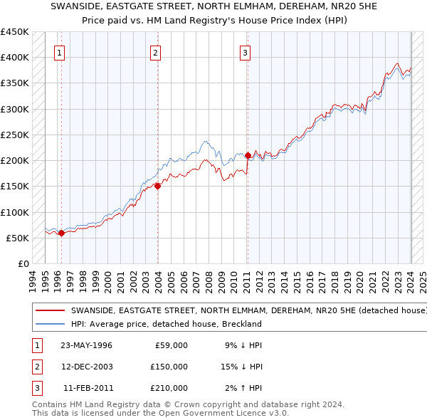 SWANSIDE, EASTGATE STREET, NORTH ELMHAM, DEREHAM, NR20 5HE: Price paid vs HM Land Registry's House Price Index