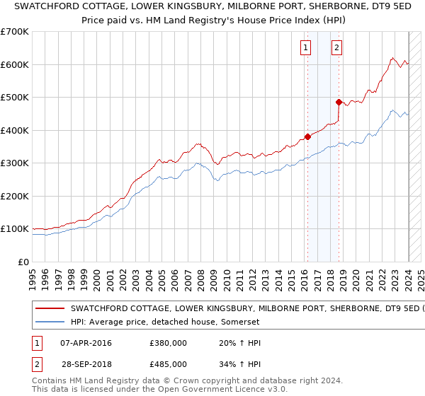 SWATCHFORD COTTAGE, LOWER KINGSBURY, MILBORNE PORT, SHERBORNE, DT9 5ED: Price paid vs HM Land Registry's House Price Index