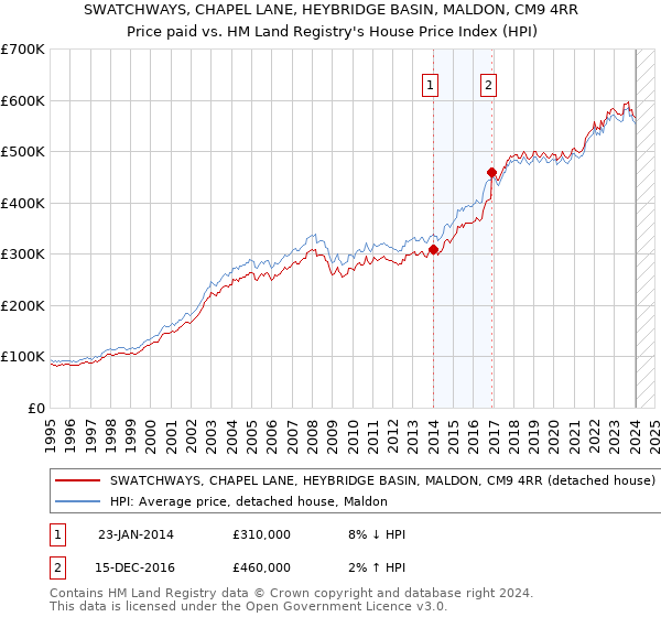 SWATCHWAYS, CHAPEL LANE, HEYBRIDGE BASIN, MALDON, CM9 4RR: Price paid vs HM Land Registry's House Price Index