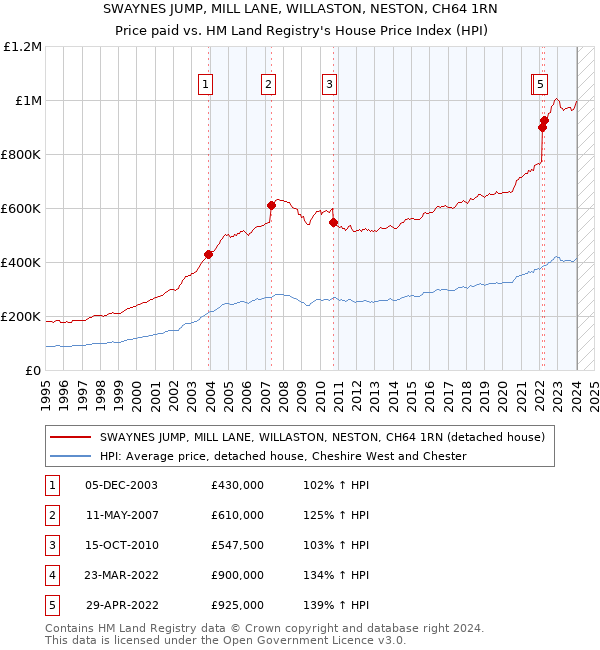 SWAYNES JUMP, MILL LANE, WILLASTON, NESTON, CH64 1RN: Price paid vs HM Land Registry's House Price Index