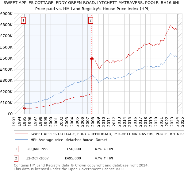 SWEET APPLES COTTAGE, EDDY GREEN ROAD, LYTCHETT MATRAVERS, POOLE, BH16 6HL: Price paid vs HM Land Registry's House Price Index