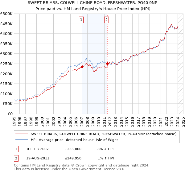 SWEET BRIARS, COLWELL CHINE ROAD, FRESHWATER, PO40 9NP: Price paid vs HM Land Registry's House Price Index