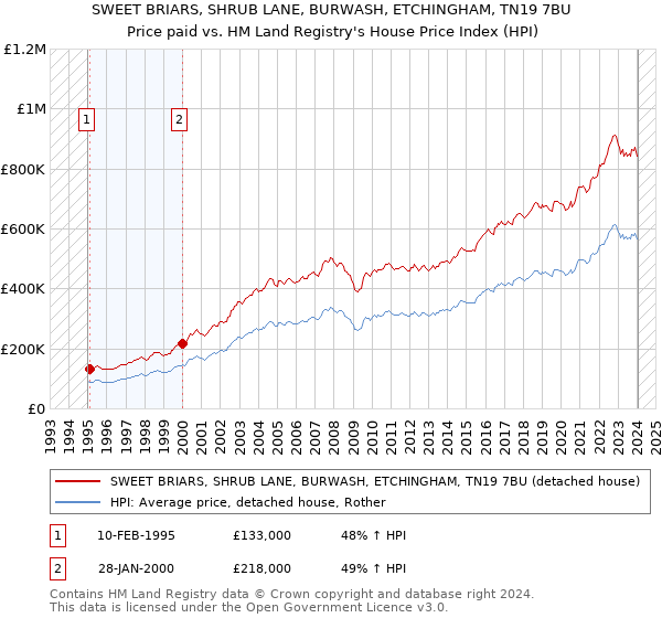 SWEET BRIARS, SHRUB LANE, BURWASH, ETCHINGHAM, TN19 7BU: Price paid vs HM Land Registry's House Price Index