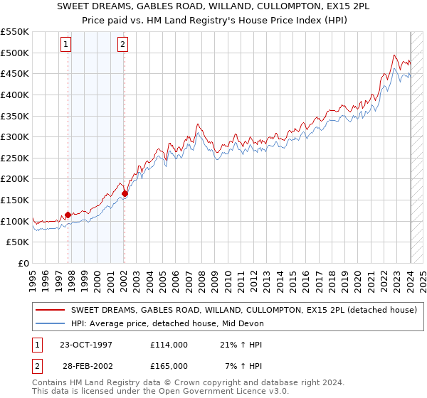SWEET DREAMS, GABLES ROAD, WILLAND, CULLOMPTON, EX15 2PL: Price paid vs HM Land Registry's House Price Index