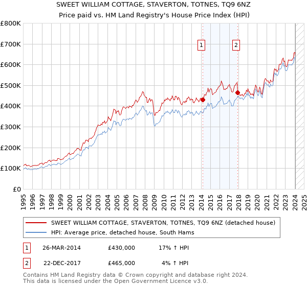 SWEET WILLIAM COTTAGE, STAVERTON, TOTNES, TQ9 6NZ: Price paid vs HM Land Registry's House Price Index