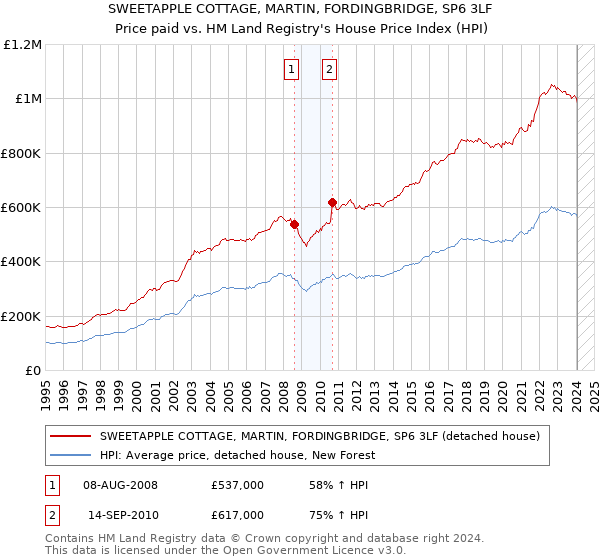 SWEETAPPLE COTTAGE, MARTIN, FORDINGBRIDGE, SP6 3LF: Price paid vs HM Land Registry's House Price Index