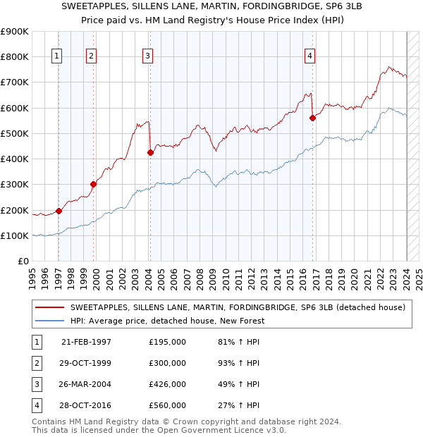 SWEETAPPLES, SILLENS LANE, MARTIN, FORDINGBRIDGE, SP6 3LB: Price paid vs HM Land Registry's House Price Index