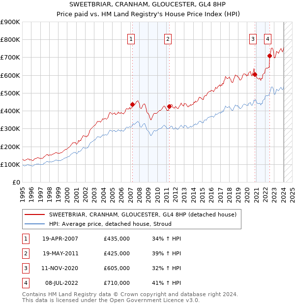 SWEETBRIAR, CRANHAM, GLOUCESTER, GL4 8HP: Price paid vs HM Land Registry's House Price Index
