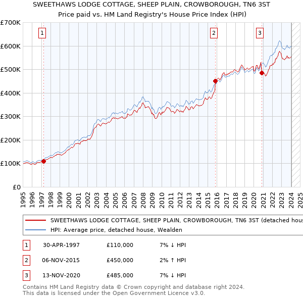 SWEETHAWS LODGE COTTAGE, SHEEP PLAIN, CROWBOROUGH, TN6 3ST: Price paid vs HM Land Registry's House Price Index