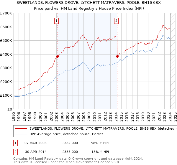 SWEETLANDS, FLOWERS DROVE, LYTCHETT MATRAVERS, POOLE, BH16 6BX: Price paid vs HM Land Registry's House Price Index