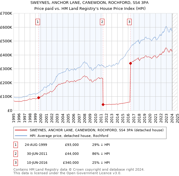 SWEYNES, ANCHOR LANE, CANEWDON, ROCHFORD, SS4 3PA: Price paid vs HM Land Registry's House Price Index