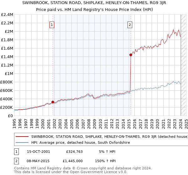 SWINBROOK, STATION ROAD, SHIPLAKE, HENLEY-ON-THAMES, RG9 3JR: Price paid vs HM Land Registry's House Price Index