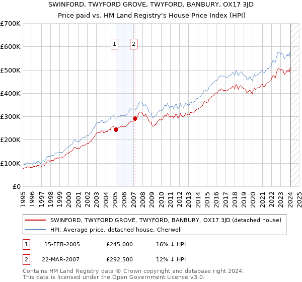 SWINFORD, TWYFORD GROVE, TWYFORD, BANBURY, OX17 3JD: Price paid vs HM Land Registry's House Price Index