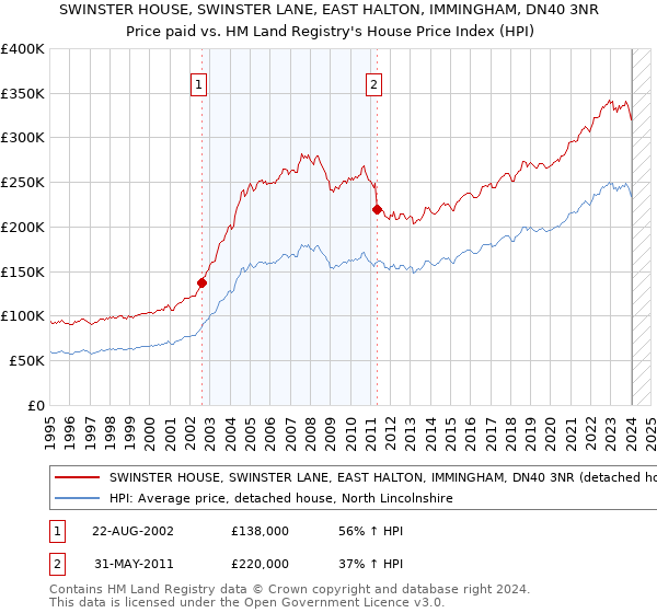 SWINSTER HOUSE, SWINSTER LANE, EAST HALTON, IMMINGHAM, DN40 3NR: Price paid vs HM Land Registry's House Price Index