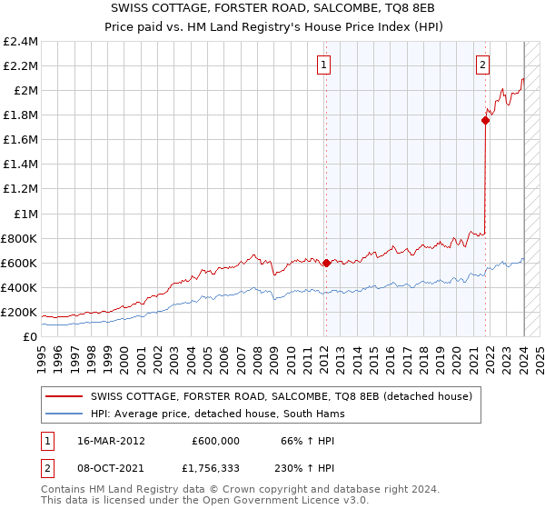 SWISS COTTAGE, FORSTER ROAD, SALCOMBE, TQ8 8EB: Price paid vs HM Land Registry's House Price Index
