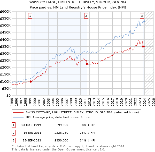 SWISS COTTAGE, HIGH STREET, BISLEY, STROUD, GL6 7BA: Price paid vs HM Land Registry's House Price Index