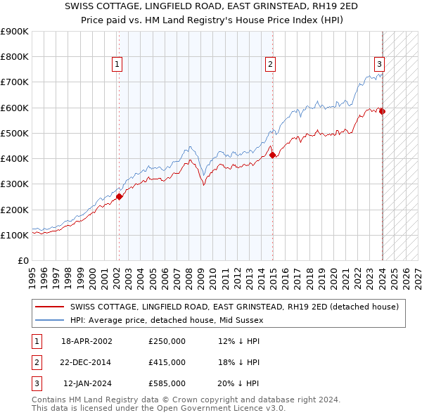 SWISS COTTAGE, LINGFIELD ROAD, EAST GRINSTEAD, RH19 2ED: Price paid vs HM Land Registry's House Price Index