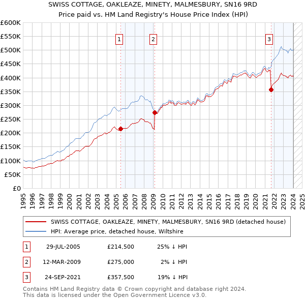 SWISS COTTAGE, OAKLEAZE, MINETY, MALMESBURY, SN16 9RD: Price paid vs HM Land Registry's House Price Index