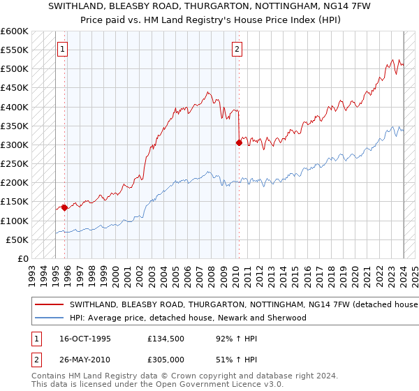 SWITHLAND, BLEASBY ROAD, THURGARTON, NOTTINGHAM, NG14 7FW: Price paid vs HM Land Registry's House Price Index