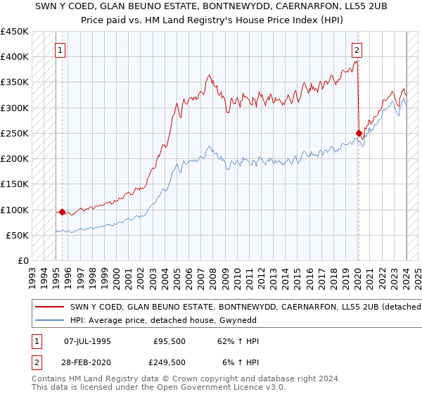 SWN Y COED, GLAN BEUNO ESTATE, BONTNEWYDD, CAERNARFON, LL55 2UB: Price paid vs HM Land Registry's House Price Index