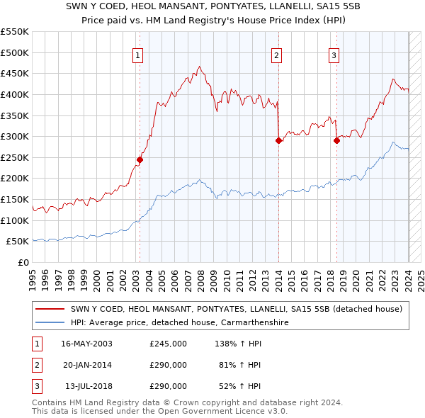 SWN Y COED, HEOL MANSANT, PONTYATES, LLANELLI, SA15 5SB: Price paid vs HM Land Registry's House Price Index