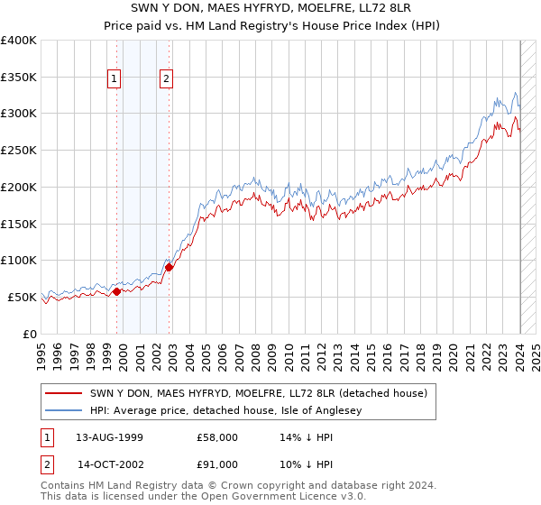 SWN Y DON, MAES HYFRYD, MOELFRE, LL72 8LR: Price paid vs HM Land Registry's House Price Index