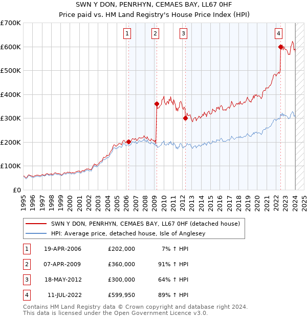 SWN Y DON, PENRHYN, CEMAES BAY, LL67 0HF: Price paid vs HM Land Registry's House Price Index