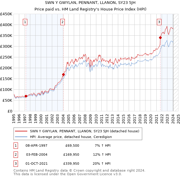 SWN Y GWYLAN, PENNANT, LLANON, SY23 5JH: Price paid vs HM Land Registry's House Price Index