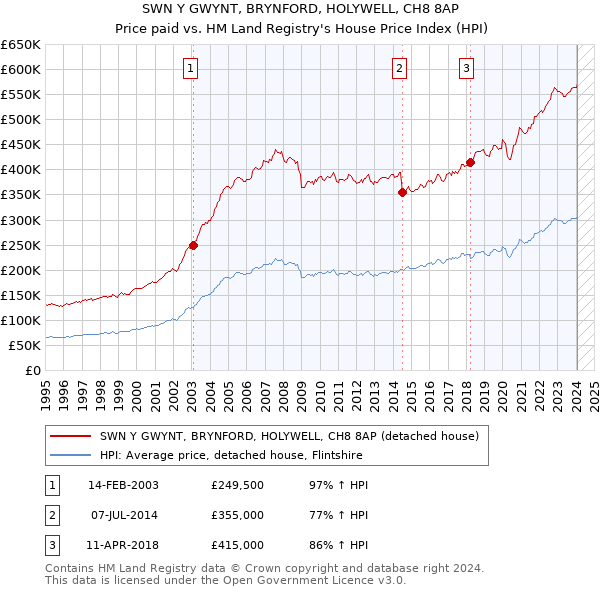 SWN Y GWYNT, BRYNFORD, HOLYWELL, CH8 8AP: Price paid vs HM Land Registry's House Price Index