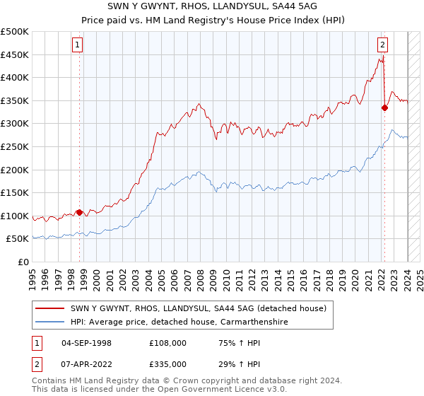 SWN Y GWYNT, RHOS, LLANDYSUL, SA44 5AG: Price paid vs HM Land Registry's House Price Index