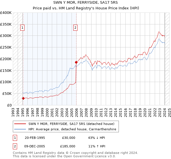 SWN Y MOR, FERRYSIDE, SA17 5RS: Price paid vs HM Land Registry's House Price Index