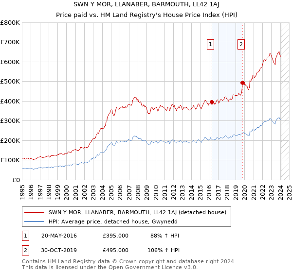 SWN Y MOR, LLANABER, BARMOUTH, LL42 1AJ: Price paid vs HM Land Registry's House Price Index