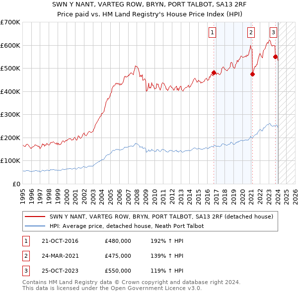 SWN Y NANT, VARTEG ROW, BRYN, PORT TALBOT, SA13 2RF: Price paid vs HM Land Registry's House Price Index