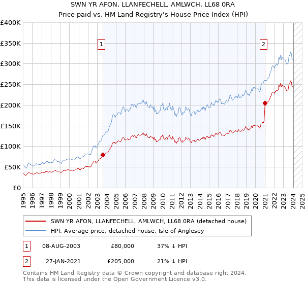 SWN YR AFON, LLANFECHELL, AMLWCH, LL68 0RA: Price paid vs HM Land Registry's House Price Index