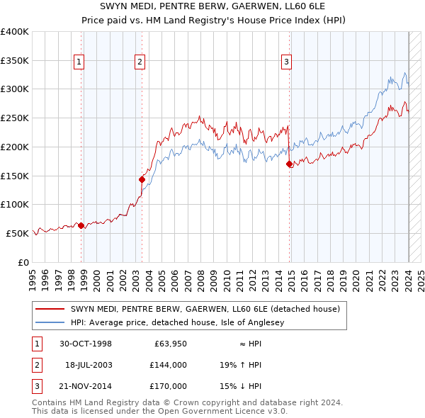 SWYN MEDI, PENTRE BERW, GAERWEN, LL60 6LE: Price paid vs HM Land Registry's House Price Index