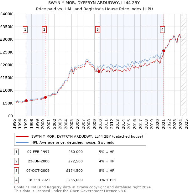 SWYN Y MOR, DYFFRYN ARDUDWY, LL44 2BY: Price paid vs HM Land Registry's House Price Index