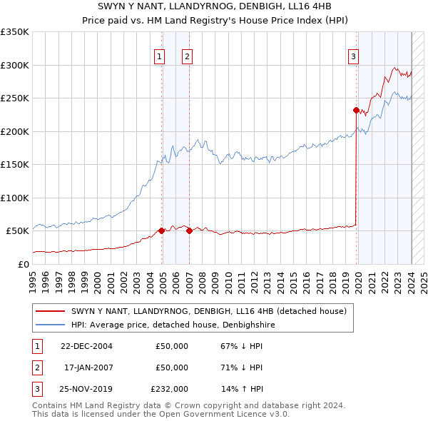 SWYN Y NANT, LLANDYRNOG, DENBIGH, LL16 4HB: Price paid vs HM Land Registry's House Price Index
