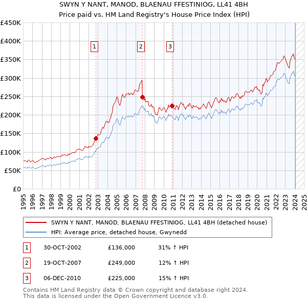SWYN Y NANT, MANOD, BLAENAU FFESTINIOG, LL41 4BH: Price paid vs HM Land Registry's House Price Index