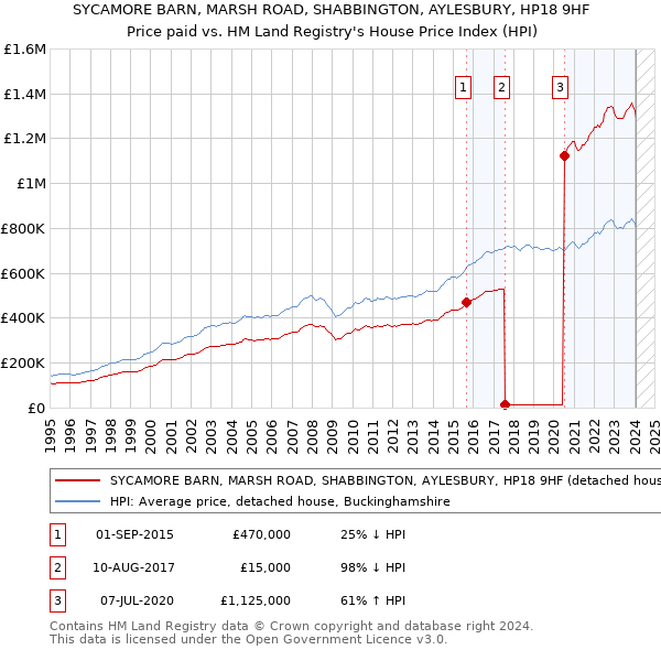 SYCAMORE BARN, MARSH ROAD, SHABBINGTON, AYLESBURY, HP18 9HF: Price paid vs HM Land Registry's House Price Index